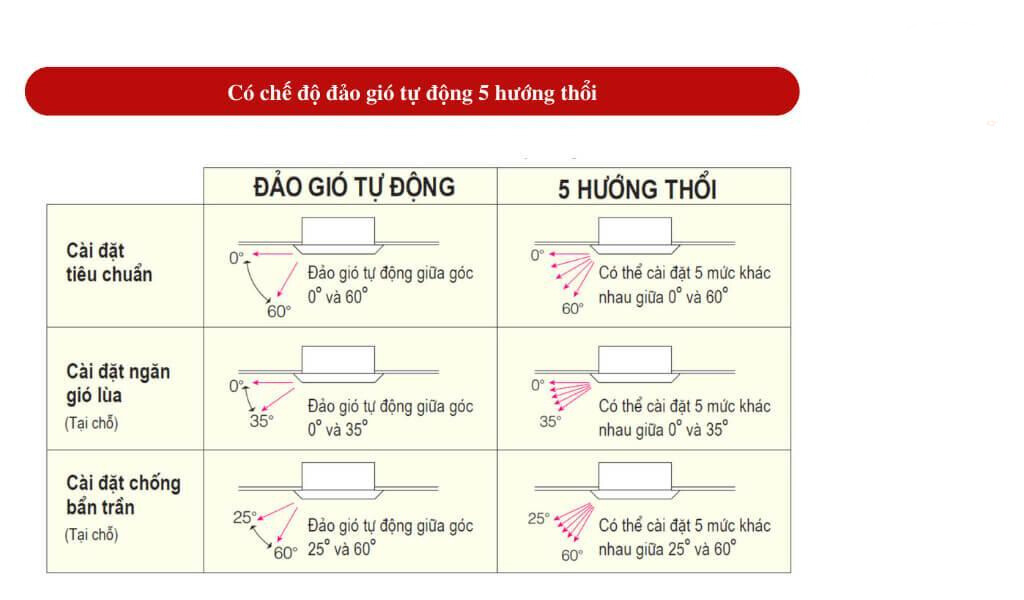 Dàn lạnh multi Daikin có chế độ đảo gió tự động, giúp luồng khí lạnh trải đều khắp mọi góc phòng Dàn lạnh multi Daikin có chế độ đảo gió tự động, giúp luồng khí lạnh trải đều khắp mọi góc phòng