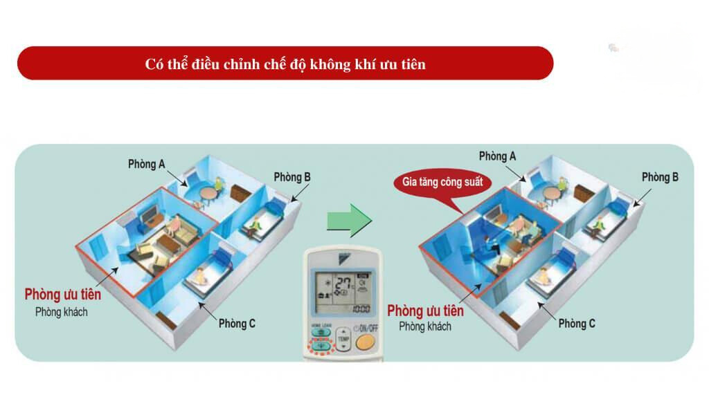 Chế độ không khí ưu tiên giúp máy nén tập trung làm lạnh nhanh hơn cho phòng được ưu tiên Chế độ không khí ưu tiên giúp máy nén tập trung làm lạnh nhanh hơn cho phòng được ưu tiên